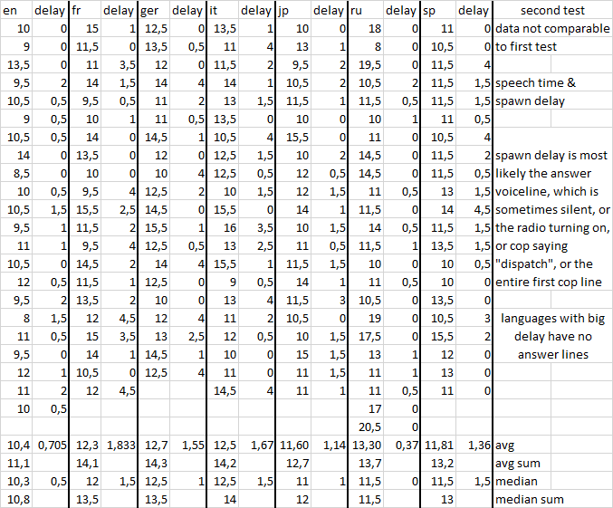 Sheet with timing data comparing all dubbed languages